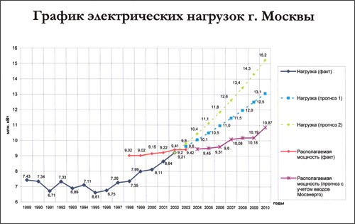 График электрических нагрузок г. Москвы