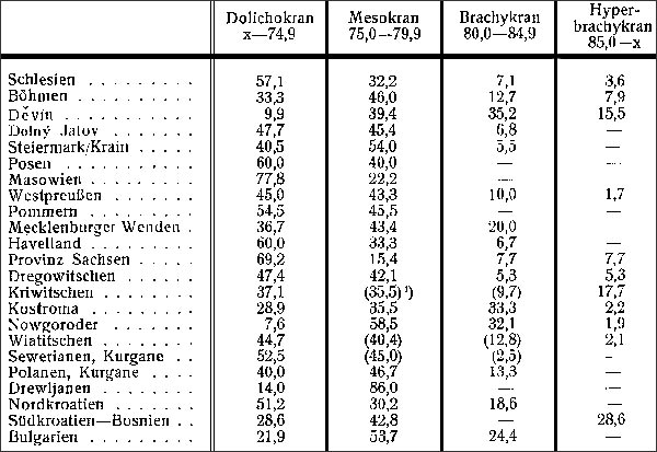 I.Schwidetzky | Verteilung des Längenbreitenindex