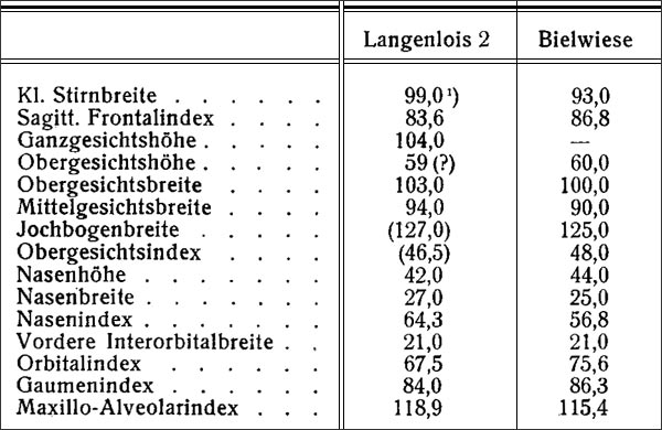 I.Schwidetzky | Tab. 12. Vergleich zwischen Langenlois 2 und Bielwiese 1930/30/3